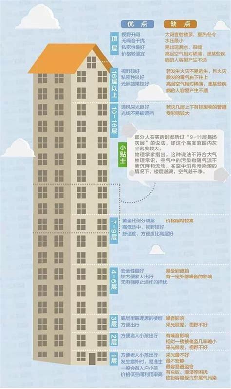 5樓高度|為什麼每層住宅樓層默認高是在 3 米左右？